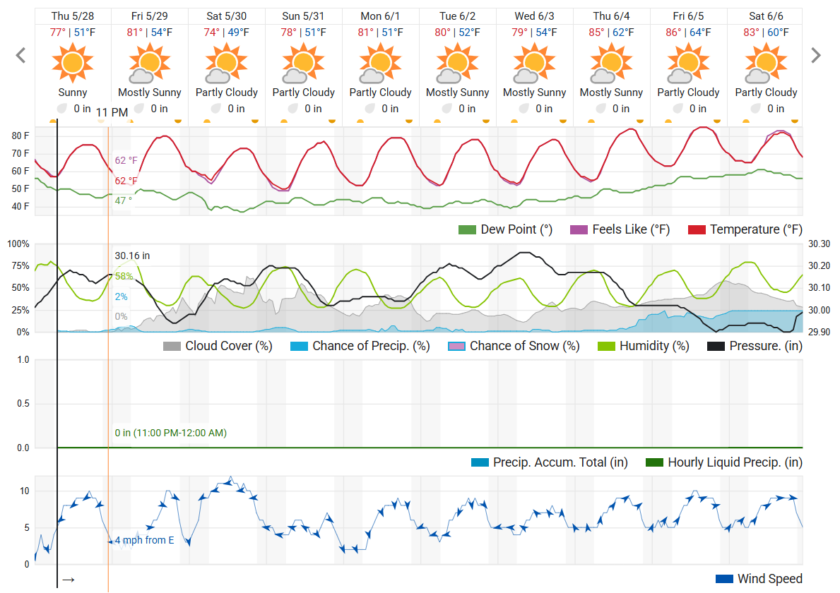 Weather forecast